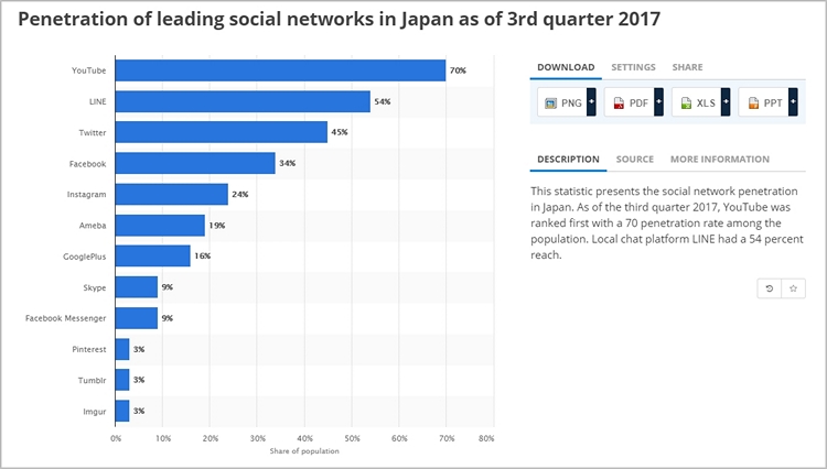 охват Line в Японии превысил охват Facebook, Twitter и Instagram
